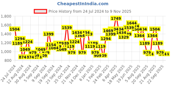 myntra.com HERE&NOW Solid Spread-Collar Denim Jacket here&now Price History Graph from 24 Jul 2024 to 9 Nov 2025