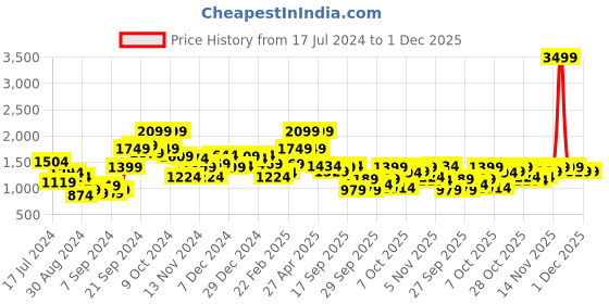 myntra.com HERE&NOW Solid Spread-Collar Denim Jacket here&now Price History Graph from 17 Jul 2024 to 1 Dec 2025