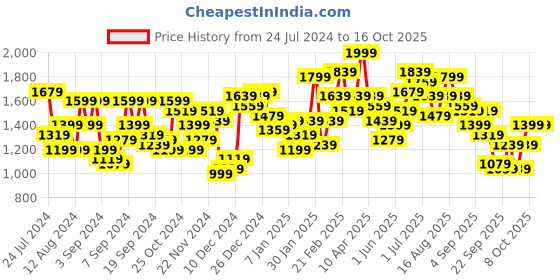 myntra.com HERE&NOW Solid Stand-Collar Bomber Jacket here&now Price History Graph from 24 Jul 2024 to 16 Oct 2025