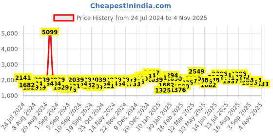 myntra.com HERE&NOW Solid Stand-Collar Bomber Jacket here&now Price History Graph from 24 Jul 2024 to 4 Nov 2025