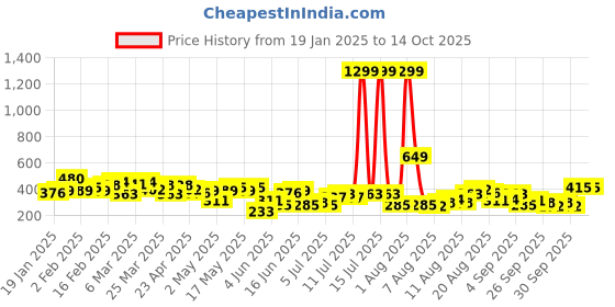 myntra.com HERE&NOW Solid Styled Back Top here&now Price History Graph from 19 Jan 2025 to 13 Oct 2025