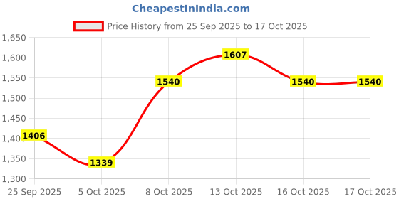 myntra.com here&now Solid Tailored Jacket here&now Price History Graph from 25 Sep 2025 to 15 Oct 2025