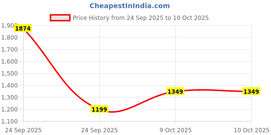 myntra.com here&now Solid Tailored Jacket here&now Price History Graph from 24 Sep 2025 to 9 Oct 2025