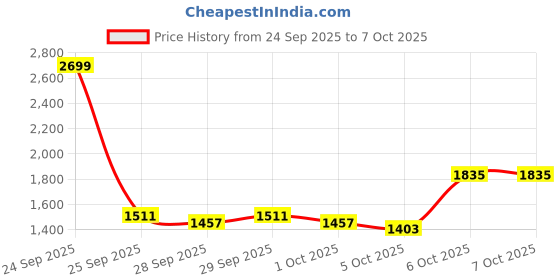 myntra.com here&now Solid Tailored Jacket here&now Price History Graph from 24 Sep 2025 to 7 Oct 2025
