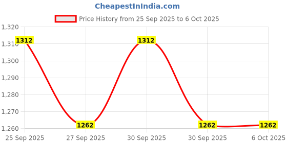 myntra.com here&now Solid Tailored Jacket here&now Price History Graph from 25 Sep 2025 to 6 Oct 2025