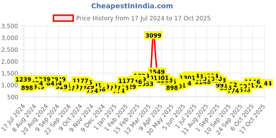 myntra.com HERE&NOW Solid Varsity Jacket here&now Price History Graph from 17 Jul 2024 to 16 Oct 2025