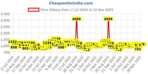 myntra.com HERE&NOW Solid Varsity Jacket here&now Price History Graph from 17 Jul 2024 to 22 Nov 2025
