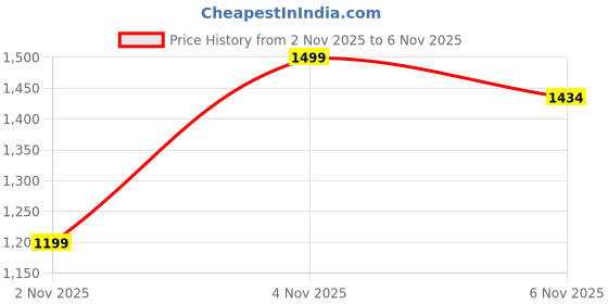 myntra.com HERE&NOW Solid Woven Design Border Pure Cotton Saree With Unstitched Blouse Piece here&now Price History Graph from 2 Nov 2025 to 6 Nov 2025