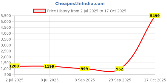 myntra.com HERE&NOW Solid Zari Pure Crepe Banarasi Saree here&now Price History Graph from 2 Jul 2025 to 17 Oct 2025