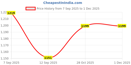 myntra.com HERE&NOW SONIKA Women Floral Printed & Embroidered Straight Kurta with Trousers & Dupatta here&now Price History Graph from 7 Sep 2025 to 30 Nov 2025