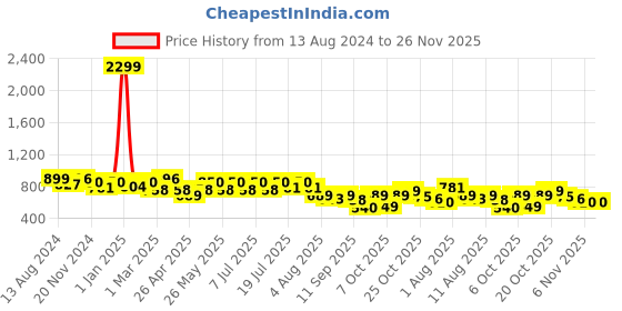 myntra.com HERE&NOW Spread Collar Corduroy Shirt here&now Price History Graph from 13 Aug 2024 to 25 Nov 2025