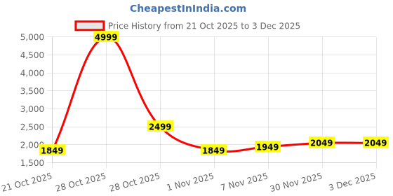 myntra.com HERE&NOW Spread Collar Denim Jacket With Patchwork here&now Price History Graph from 21 Oct 2025 to 3 Dec 2025