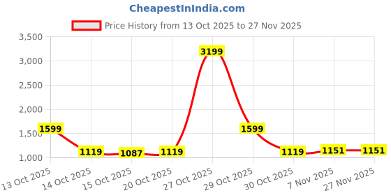 myntra.com HERE&NOW Spread Collar Jacket here&now Price History Graph from 13 Oct 2025 to 26 Nov 2025