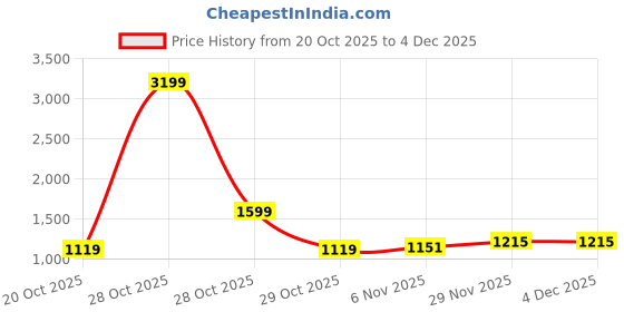 myntra.com HERE&NOW Spread Collar Jacket here&now Price History Graph from 20 Oct 2025 to 3 Dec 2025