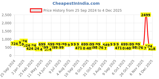 myntra.com HERE&NOW Spread Collar Long Sleeves Slim Fit Cotton Abstract Printed Casual Shirt here&now Price History Graph from 25 Sep 2024 to 4 Dec 2025