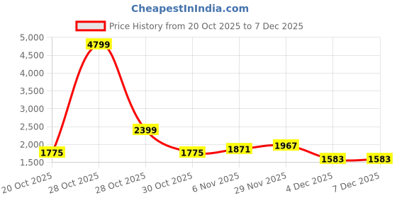 myntra.com HERE&NOW Spread Collar Long Sleeves Windcheater Tailored Jacket here&now Price History Graph from 20 Oct 2025 to 5 Dec 2025