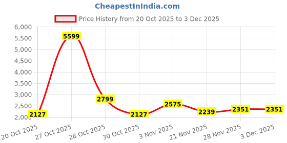 myntra.com HERE&NOW Spread Collar Longline Denim Jacket here&now Price History Graph from 20 Oct 2025 to 3 Dec 2025