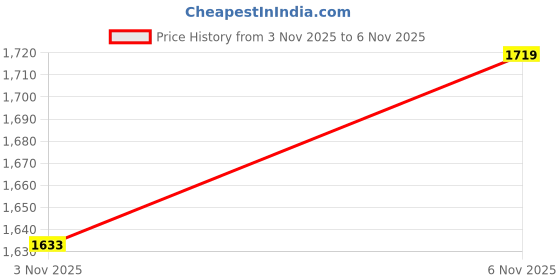 myntra.com HERE&NOW Spread Collar Sporty Jacket here&now Price History Graph from 3 Nov 2025 to 6 Nov 2025