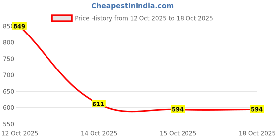 myntra.com HERE&NOW Square Neck Bodysuit here&now Price History Graph from 12 Oct 2025 to 18 Oct 2025