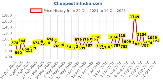 myntra.com HERE&NOW Square Neck Checked Top here&now Price History Graph from 29 Dec 2024 to 10 Oct 2025