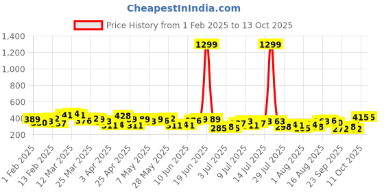 myntra.com HERE&NOW Square Neck Fitted Top here&now Price History Graph from 1 Feb 2025 to 13 Oct 2025