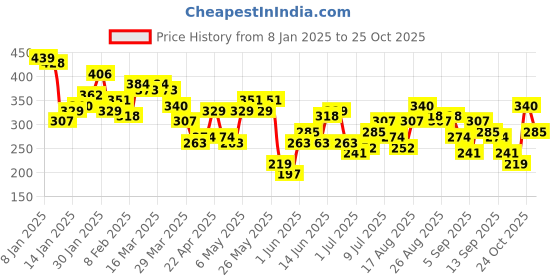 myntra.com HERE&NOW Square Neck Top here&now Price History Graph from 8 Jan 2025 to 25 Oct 2025