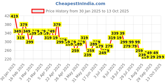 myntra.com HERE&NOW Square Neck Top here&now Price History Graph from 30 Jan 2025 to 13 Oct 2025