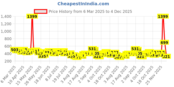 myntra.com HERE&NOW Square Neck Top here&now Price History Graph from 6 Mar 2025 to 4 Dec 2025