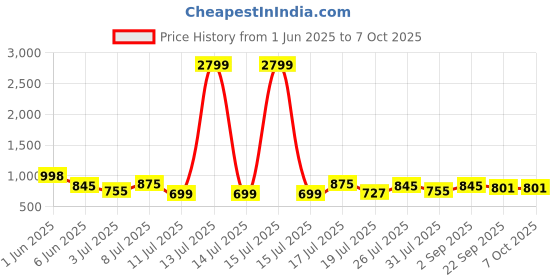 myntra.com HERE&NOW Square-Toe Formal Derbys here&now Price History Graph from 1 Jun 2025 to 7 Oct 2025