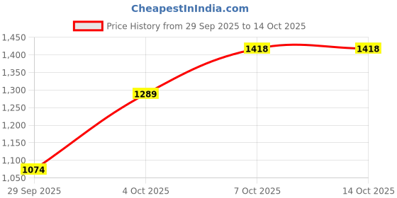 myntra.com HERE&NOW Stand Collar Colourblocked Varsity Jacket here&now Price History Graph from 29 Sep 2025 to 13 Oct 2025