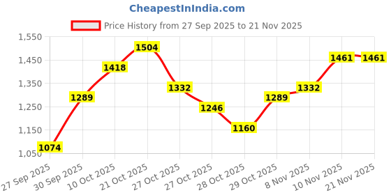 myntra.com HERE&NOW Stand Collar Colourblocked Varsity Jacket here&now Price History Graph from 27 Sep 2025 to 20 Nov 2025
