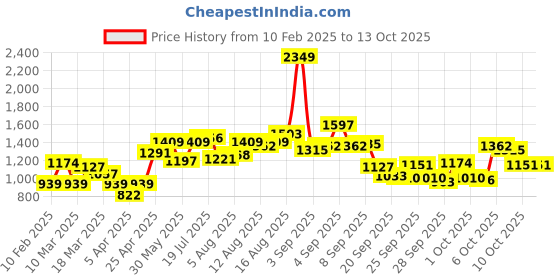 myntra.com HERE&NOW Stand Collar Crop Tailored Jacket here&now Price History Graph from 10 Feb 2025 to 13 Oct 2025