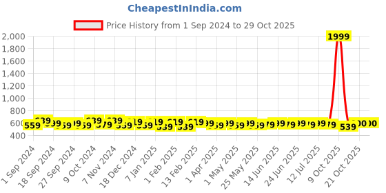 myntra.com HERE&NOW Straight Knee Length Skirt here&now Price History Graph from 1 Sep 2024 to 29 Oct 2025