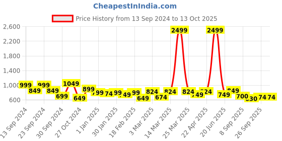 myntra.com HERE&NOW Straight Kurta with Trousers & Dupatta here&now Price History Graph from 13 Sep 2024 to 12 Oct 2025