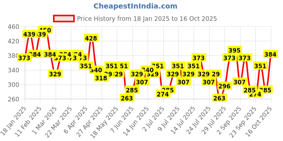 myntra.com HERE&NOW Strappy Camisole Top here&now Price History Graph from 18 Jan 2025 to 13 Oct 2025