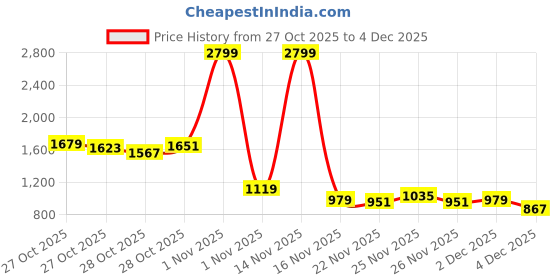 myntra.com HERE&NOW Stripe Detail Mock Collar Windcheater Jacket here&now Price History Graph from 27 Oct 2025 to 4 Dec 2025
