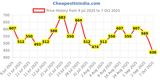myntra.com HERE&NOW Striped A-Line Dress with Belt here&now Price History Graph from 9 Jul 2025 to 7 Oct 2025