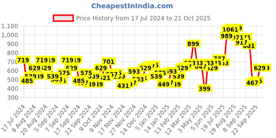 myntra.com HERE&NOW Striped Acrylic Pullover here&now Price History Graph from 17 Jul 2024 to 21 Oct 2025
