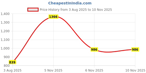 myntra.com HERE&NOW Striped & Hand Work Cotton Fit & Flared Ethnic Dresses here&now Price History Graph from 3 Aug 2025 to 10 Nov 2025