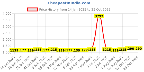 myntra.com HERE&NOW Striped Banarasi Saree here&now Price History Graph from 14 Jan 2025 to 23 Oct 2025