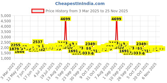 myntra.com HERE&NOW Striped Basic Jumpsuit here&now Price History Graph from 3 Mar 2025 to 25 Nov 2025