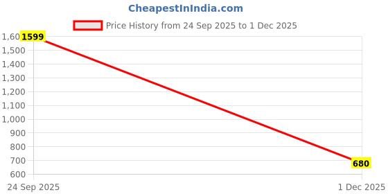 myntra.com HERE&NOW Striped Beads and Stones Poly Georgette Saree here&now Price History Graph from 24 Sep 2025 to 1 Dec 2025