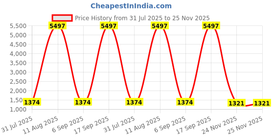 myntra.com HERE&NOW Striped Beads and Stones Pure Chiffon Saree here&now Price History Graph from 31 Jul 2025 to 24 Nov 2025