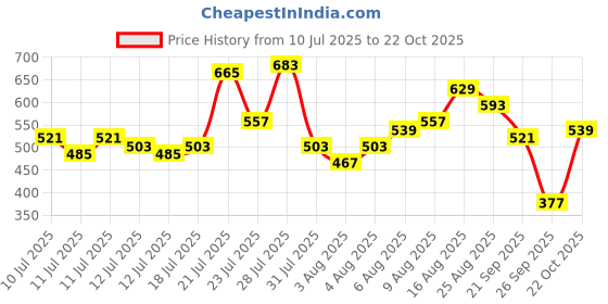 myntra.com HERE&NOW Striped Belted Midi Shirt Ethnic Dress here&now Price History Graph from 10 Jul 2025 to 22 Oct 2025
