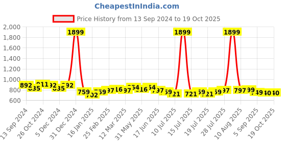 myntra.com HERE&NOW Striped Cotton Kurta here&now Price History Graph from 13 Sep 2024 to 18 Oct 2025