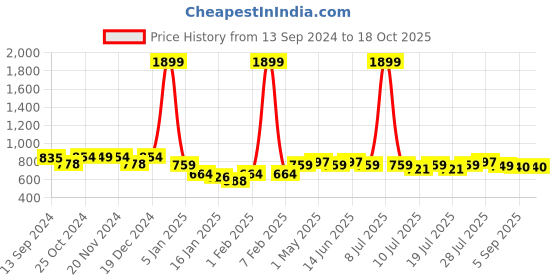 myntra.com HERE&NOW Striped Cotton Short kurta here&now Price History Graph from 13 Sep 2024 to 16 Oct 2025