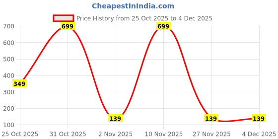 myntra.com HERE&NOW Striped Crop Top here&now Price History Graph from 25 Oct 2025 to 4 Dec 2025