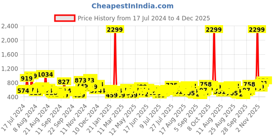 myntra.com HERE&NOW Striped Cuban Collar Relaxed Fit Shirt here&now Price History Graph from 17 Jul 2024 to 4 Dec 2025