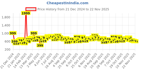 myntra.com HERE&NOW Striped Drop-Shoulder Sleeves Acrylic Pullover here&now Price History Graph from 21 Dec 2024 to 22 Nov 2025