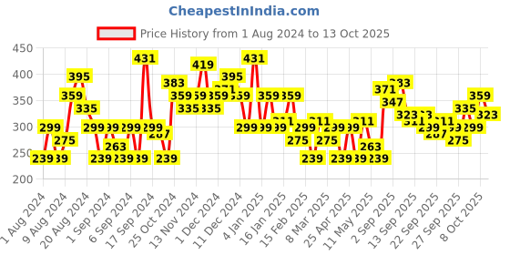myntra.com HERE&NOW Striped Drop-Shoulder Sleeves Longline T-shirt here&now Price History Graph from 1 Aug 2024 to 13 Oct 2025